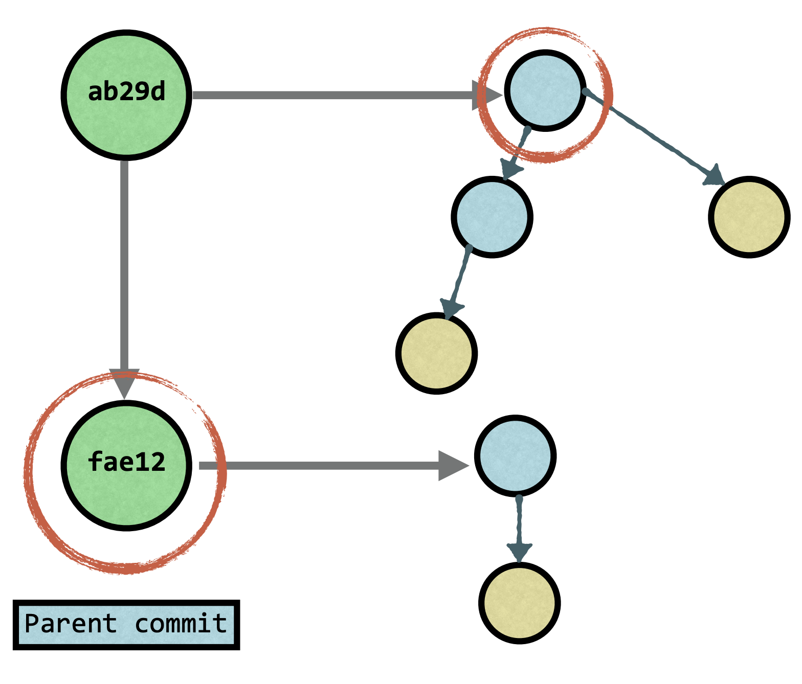 a git commit and pointers to trees