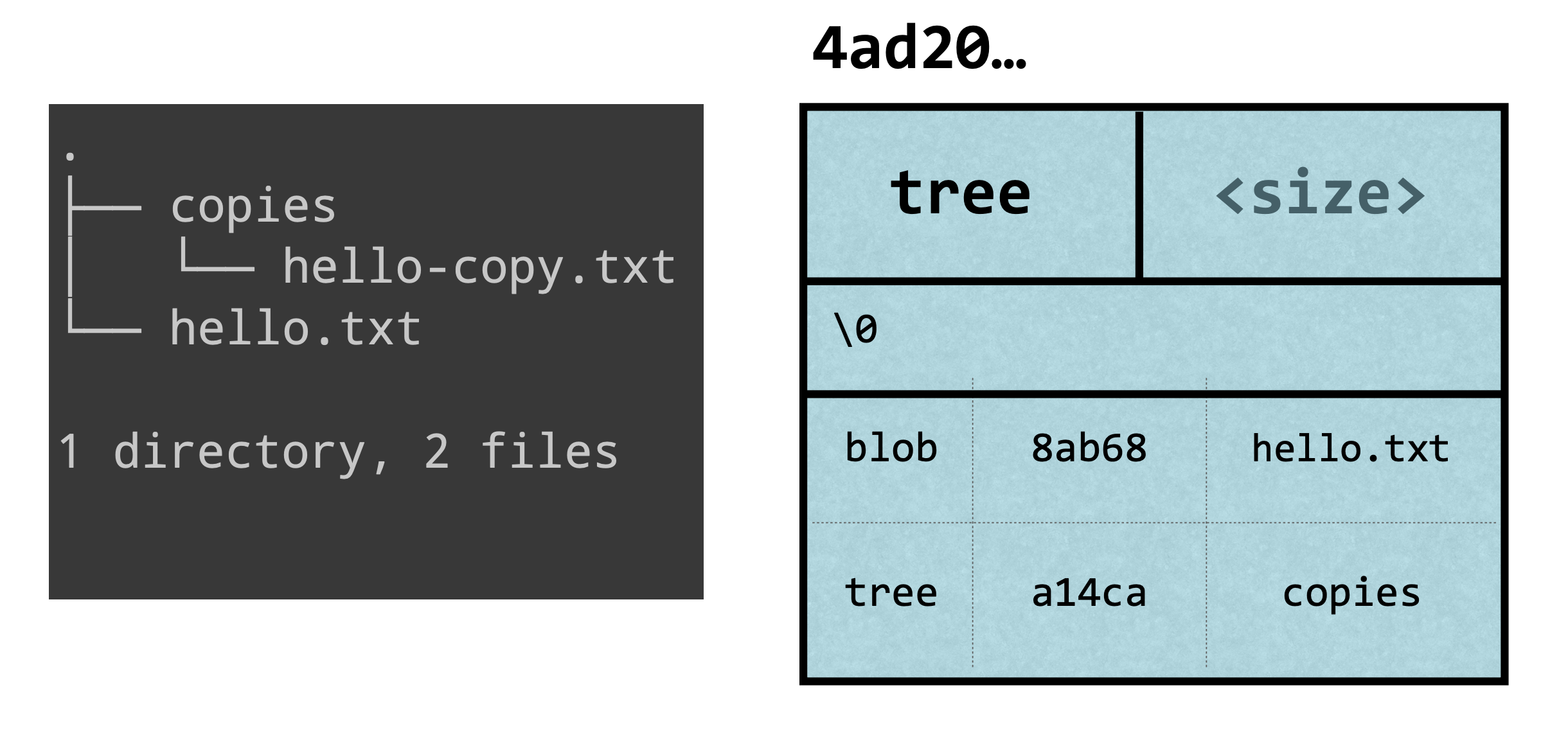 git tree object