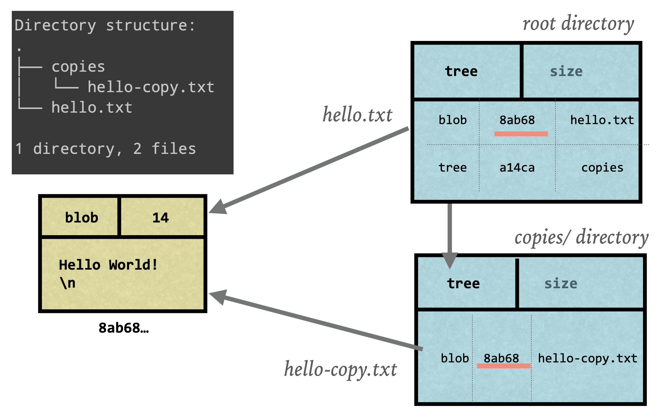 git unique hash of content